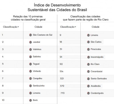 indice das Cidades do Brasil